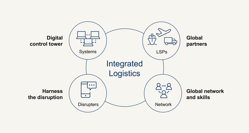 The key features of the integrated ecosystem